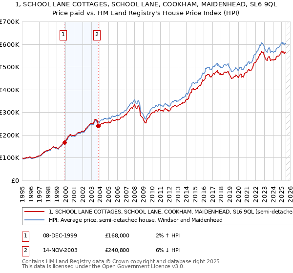 1, SCHOOL LANE COTTAGES, SCHOOL LANE, COOKHAM, MAIDENHEAD, SL6 9QL: Price paid vs HM Land Registry's House Price Index
