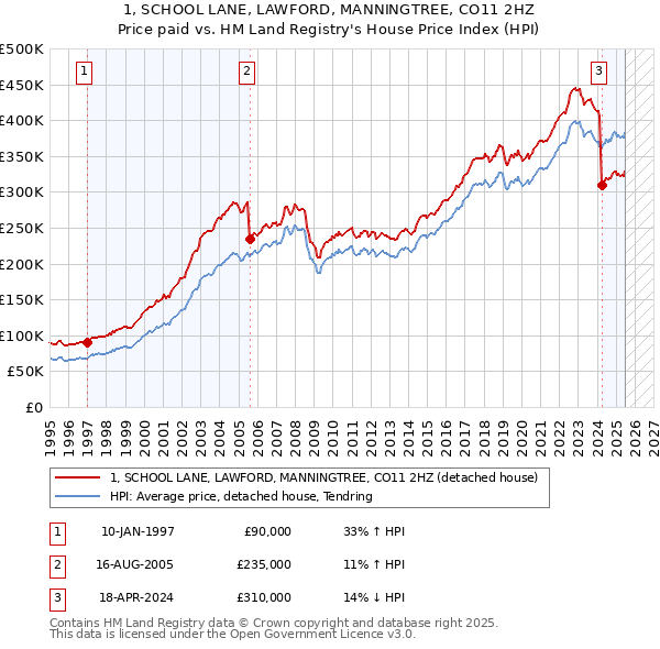 1, SCHOOL LANE, LAWFORD, MANNINGTREE, CO11 2HZ: Price paid vs HM Land Registry's House Price Index