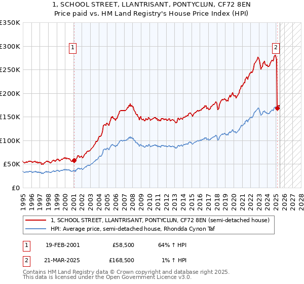 1, SCHOOL STREET, LLANTRISANT, PONTYCLUN, CF72 8EN: Price paid vs HM Land Registry's House Price Index