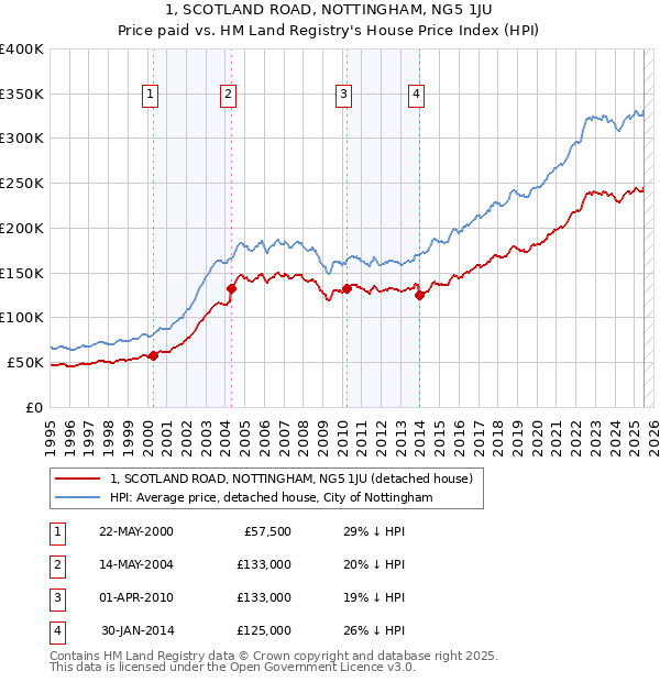 1, SCOTLAND ROAD, NOTTINGHAM, NG5 1JU: Price paid vs HM Land Registry's House Price Index