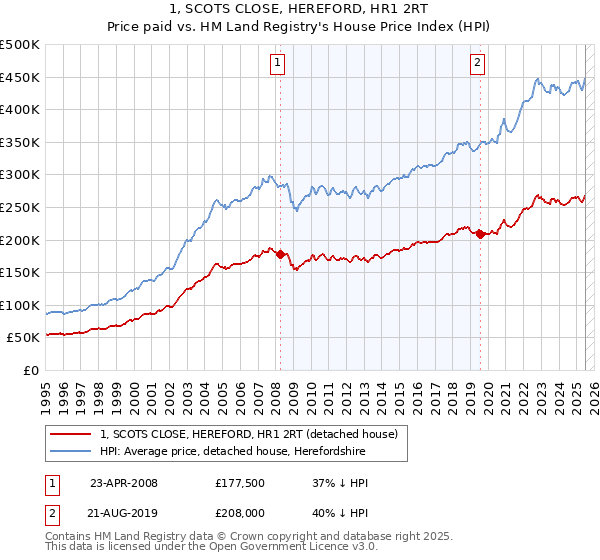 1, SCOTS CLOSE, HEREFORD, HR1 2RT: Price paid vs HM Land Registry's House Price Index