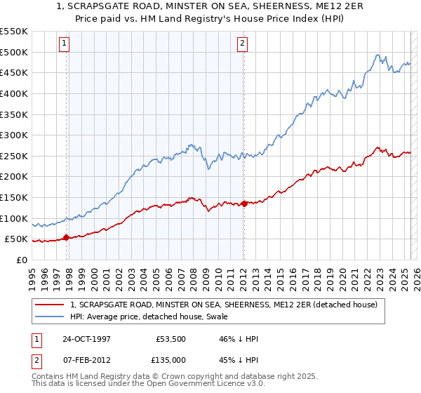 1, SCRAPSGATE ROAD, MINSTER ON SEA, SHEERNESS, ME12 2ER: Price paid vs HM Land Registry's House Price Index