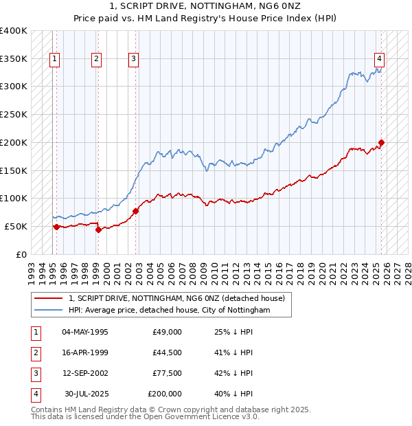 1, SCRIPT DRIVE, NOTTINGHAM, NG6 0NZ: Price paid vs HM Land Registry's House Price Index