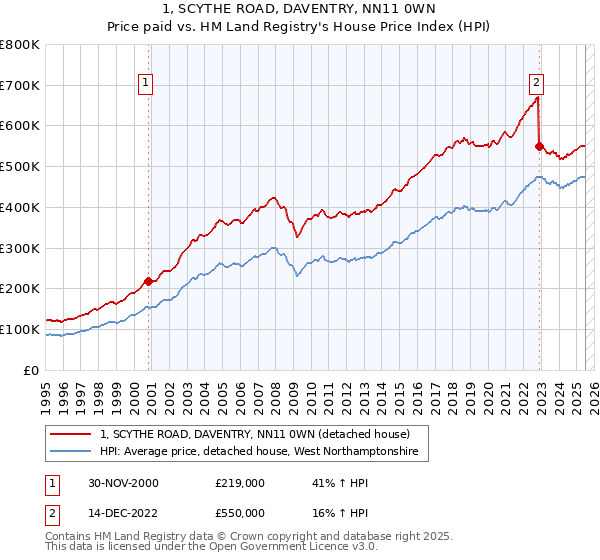 1, SCYTHE ROAD, DAVENTRY, NN11 0WN: Price paid vs HM Land Registry's House Price Index