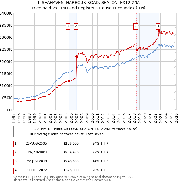 1, SEAHAVEN, HARBOUR ROAD, SEATON, EX12 2NA: Price paid vs HM Land Registry's House Price Index