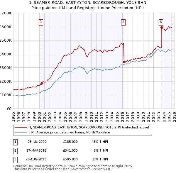 1, SEAMER ROAD, EAST AYTON, SCARBOROUGH, YO13 9HN: Price paid vs HM Land Registry's House Price Index