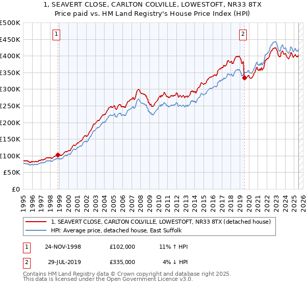 1, SEAVERT CLOSE, CARLTON COLVILLE, LOWESTOFT, NR33 8TX: Price paid vs HM Land Registry's House Price Index