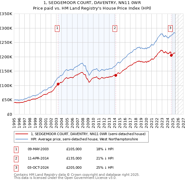 1, SEDGEMOOR COURT, DAVENTRY, NN11 0WR: Price paid vs HM Land Registry's House Price Index