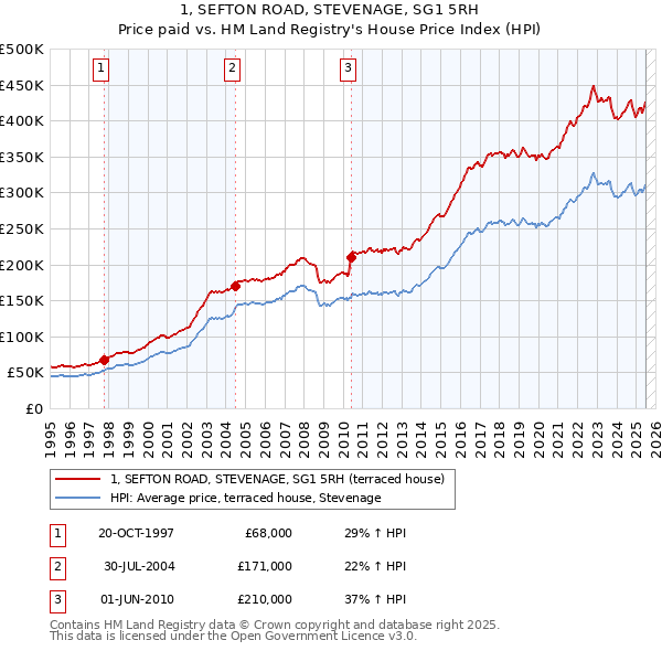 1, SEFTON ROAD, STEVENAGE, SG1 5RH: Price paid vs HM Land Registry's House Price Index