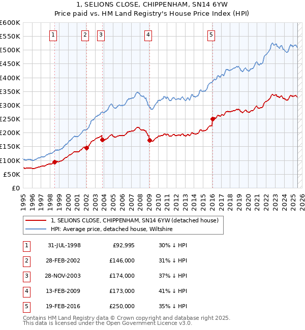 1, SELIONS CLOSE, CHIPPENHAM, SN14 6YW: Price paid vs HM Land Registry's House Price Index
