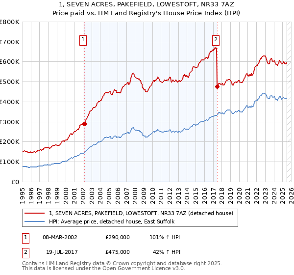1, SEVEN ACRES, PAKEFIELD, LOWESTOFT, NR33 7AZ: Price paid vs HM Land Registry's House Price Index