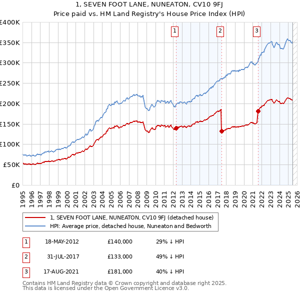 1, SEVEN FOOT LANE, NUNEATON, CV10 9FJ: Price paid vs HM Land Registry's House Price Index
