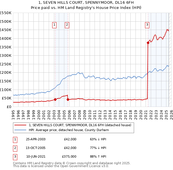 1, SEVEN HILLS COURT, SPENNYMOOR, DL16 6FH: Price paid vs HM Land Registry's House Price Index