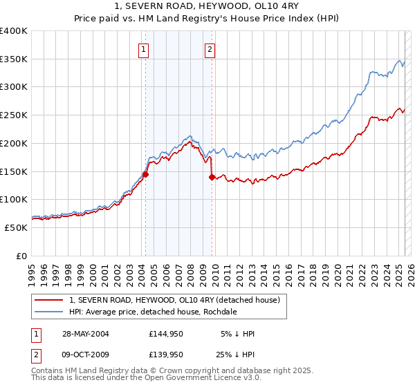 1, SEVERN ROAD, HEYWOOD, OL10 4RY: Price paid vs HM Land Registry's House Price Index