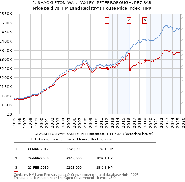 1, SHACKLETON WAY, YAXLEY, PETERBOROUGH, PE7 3AB: Price paid vs HM Land Registry's House Price Index