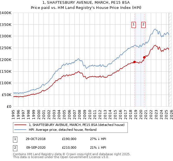 1, SHAFTESBURY AVENUE, MARCH, PE15 8SA: Price paid vs HM Land Registry's House Price Index