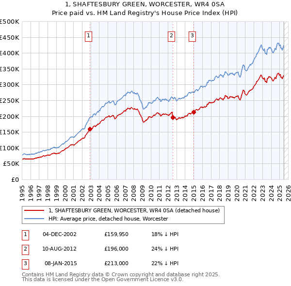 1, SHAFTESBURY GREEN, WORCESTER, WR4 0SA: Price paid vs HM Land Registry's House Price Index