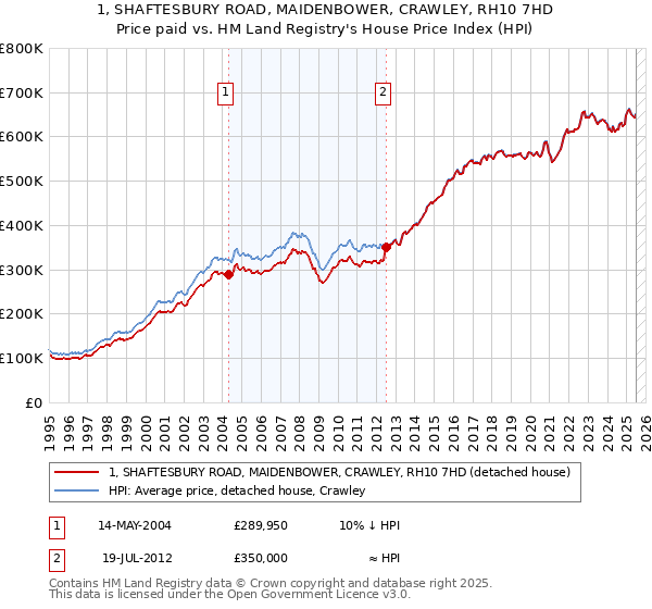1, SHAFTESBURY ROAD, MAIDENBOWER, CRAWLEY, RH10 7HD: Price paid vs HM Land Registry's House Price Index
