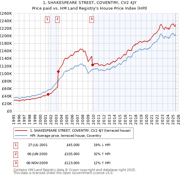 1, SHAKESPEARE STREET, COVENTRY, CV2 4JY: Price paid vs HM Land Registry's House Price Index