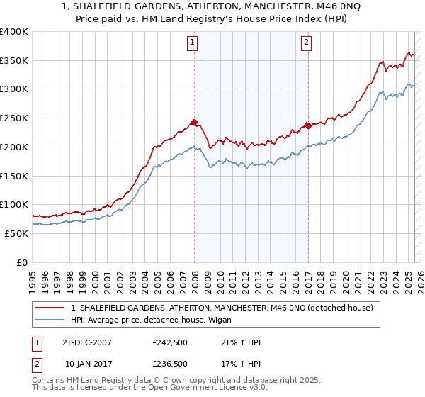 1, SHALEFIELD GARDENS, ATHERTON, MANCHESTER, M46 0NQ: Price paid vs HM Land Registry's House Price Index