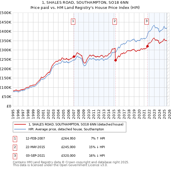 1, SHALES ROAD, SOUTHAMPTON, SO18 6NN: Price paid vs HM Land Registry's House Price Index