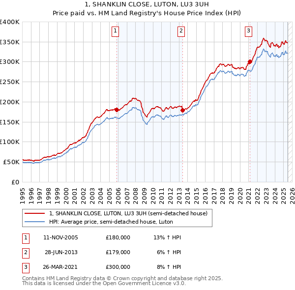 1, SHANKLIN CLOSE, LUTON, LU3 3UH: Price paid vs HM Land Registry's House Price Index