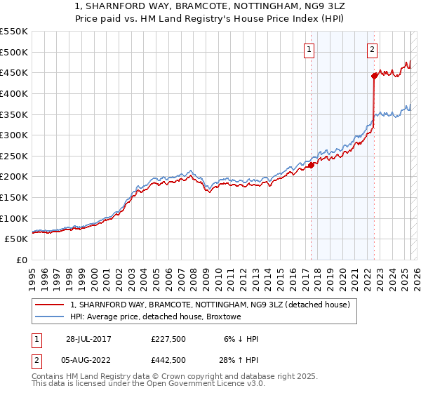 1, SHARNFORD WAY, BRAMCOTE, NOTTINGHAM, NG9 3LZ: Price paid vs HM Land Registry's House Price Index
