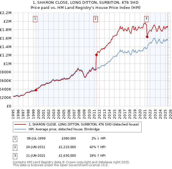 1, SHARON CLOSE, LONG DITTON, SURBITON, KT6 5HD: Price paid vs HM Land Registry's House Price Index