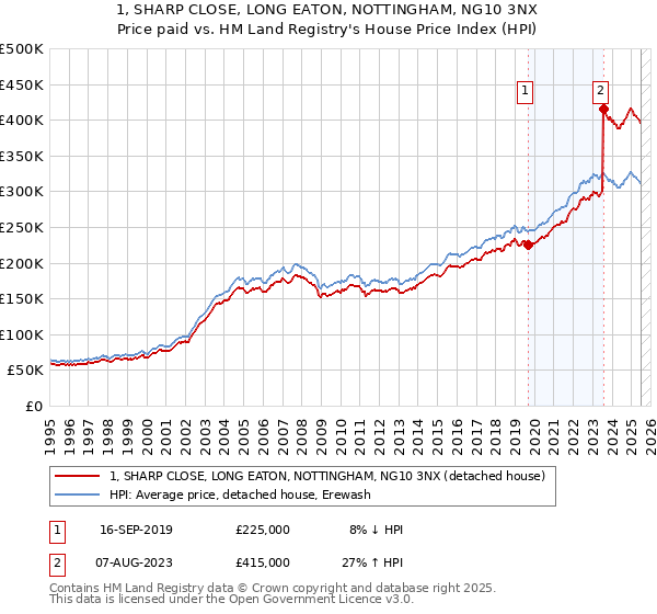 1, SHARP CLOSE, LONG EATON, NOTTINGHAM, NG10 3NX: Price paid vs HM Land Registry's House Price Index