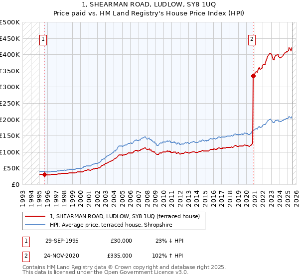 1, SHEARMAN ROAD, LUDLOW, SY8 1UQ: Price paid vs HM Land Registry's House Price Index
