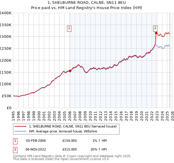 1, SHELBURNE ROAD, CALNE, SN11 8EU: Price paid vs HM Land Registry's House Price Index