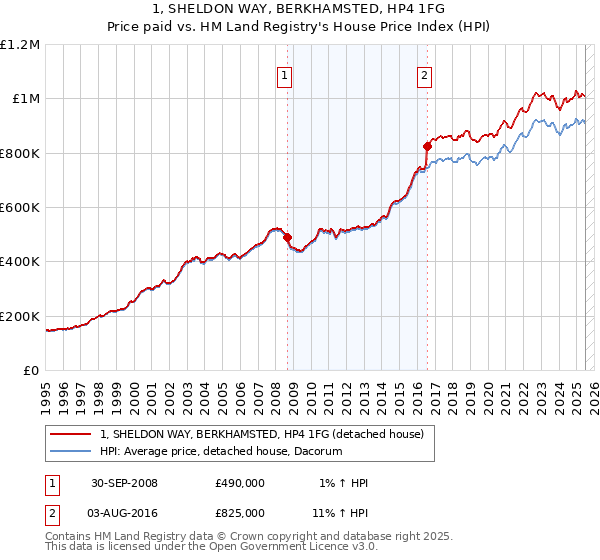 1, SHELDON WAY, BERKHAMSTED, HP4 1FG: Price paid vs HM Land Registry's House Price Index