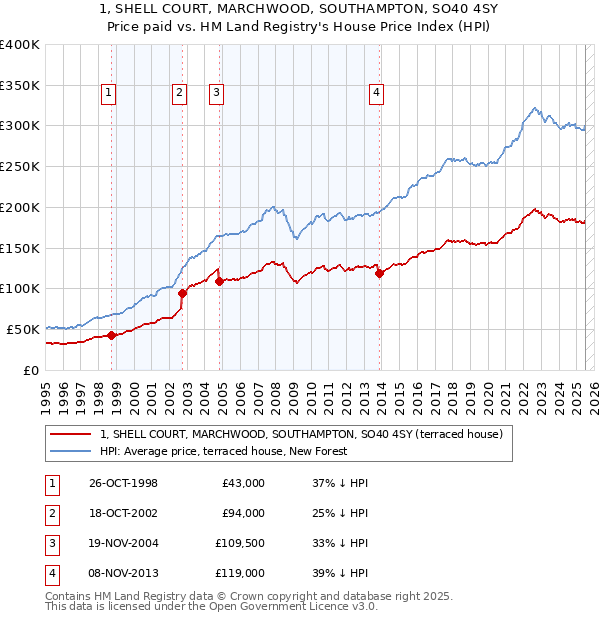 1, SHELL COURT, MARCHWOOD, SOUTHAMPTON, SO40 4SY: Price paid vs HM Land Registry's House Price Index