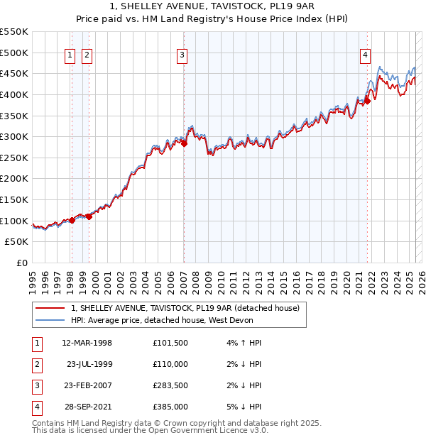 1, SHELLEY AVENUE, TAVISTOCK, PL19 9AR: Price paid vs HM Land Registry's House Price Index