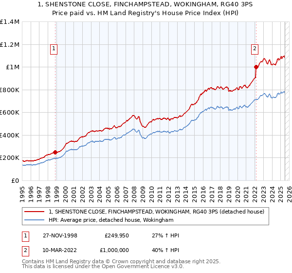 1, SHENSTONE CLOSE, FINCHAMPSTEAD, WOKINGHAM, RG40 3PS: Price paid vs HM Land Registry's House Price Index