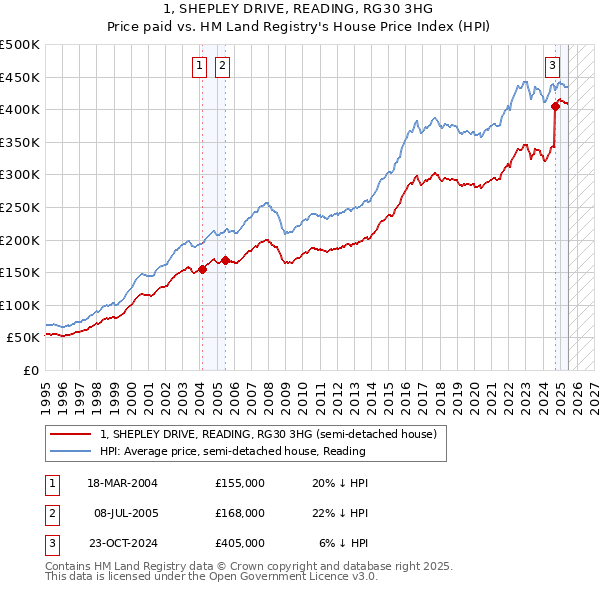 1, SHEPLEY DRIVE, READING, RG30 3HG: Price paid vs HM Land Registry's House Price Index