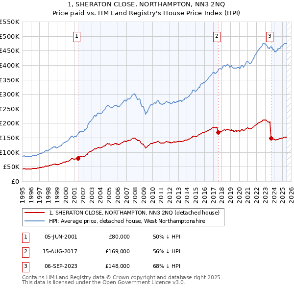 1, SHERATON CLOSE, NORTHAMPTON, NN3 2NQ: Price paid vs HM Land Registry's House Price Index