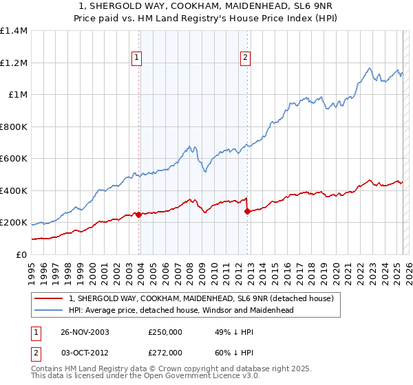 1, SHERGOLD WAY, COOKHAM, MAIDENHEAD, SL6 9NR: Price paid vs HM Land Registry's House Price Index
