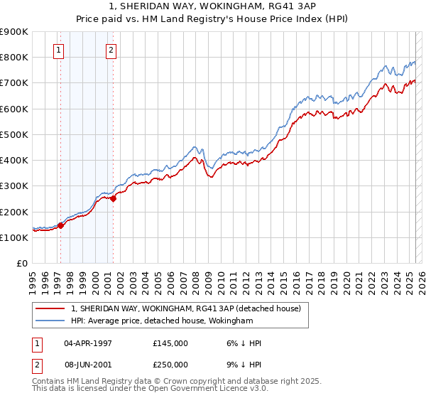 1, SHERIDAN WAY, WOKINGHAM, RG41 3AP: Price paid vs HM Land Registry's House Price Index