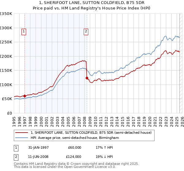 1, SHERIFOOT LANE, SUTTON COLDFIELD, B75 5DR: Price paid vs HM Land Registry's House Price Index