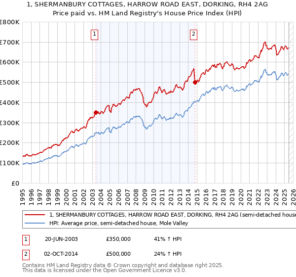 1, SHERMANBURY COTTAGES, HARROW ROAD EAST, DORKING, RH4 2AG: Price paid vs HM Land Registry's House Price Index