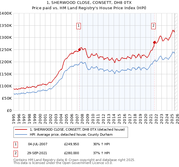 1, SHERWOOD CLOSE, CONSETT, DH8 0TX: Price paid vs HM Land Registry's House Price Index