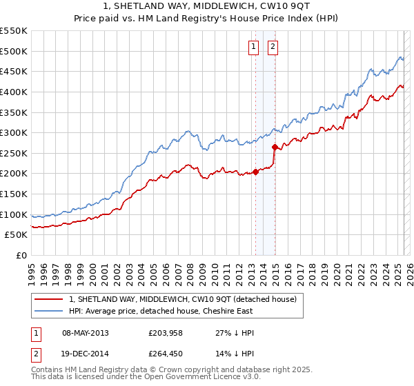 1, SHETLAND WAY, MIDDLEWICH, CW10 9QT: Price paid vs HM Land Registry's House Price Index