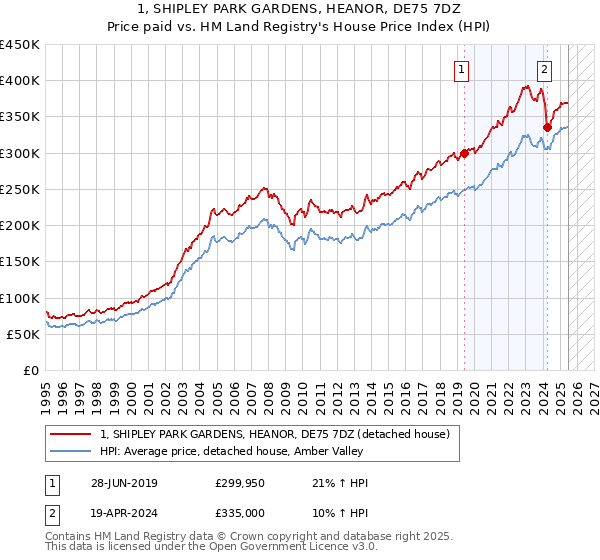 1, SHIPLEY PARK GARDENS, HEANOR, DE75 7DZ: Price paid vs HM Land Registry's House Price Index