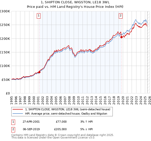 1, SHIPTON CLOSE, WIGSTON, LE18 3WL: Price paid vs HM Land Registry's House Price Index