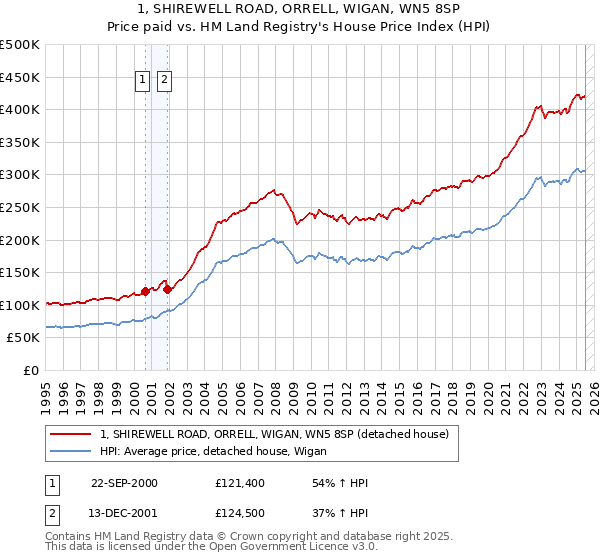 1, SHIREWELL ROAD, ORRELL, WIGAN, WN5 8SP: Price paid vs HM Land Registry's House Price Index