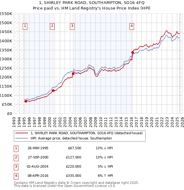 1, SHIRLEY PARK ROAD, SOUTHAMPTON, SO16 4FQ: Price paid vs HM Land Registry's House Price Index