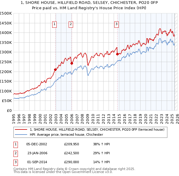 1, SHORE HOUSE, HILLFIELD ROAD, SELSEY, CHICHESTER, PO20 0FP: Price paid vs HM Land Registry's House Price Index