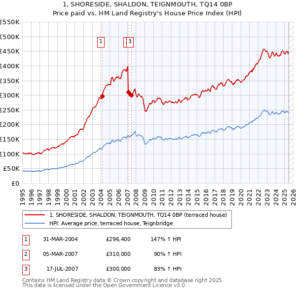 1, SHORESIDE, SHALDON, TEIGNMOUTH, TQ14 0BP: Price paid vs HM Land Registry's House Price Index