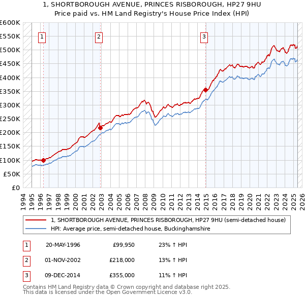 1, SHORTBOROUGH AVENUE, PRINCES RISBOROUGH, HP27 9HU: Price paid vs HM Land Registry's House Price Index